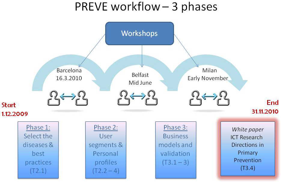 PREVE workflow - 3 phases